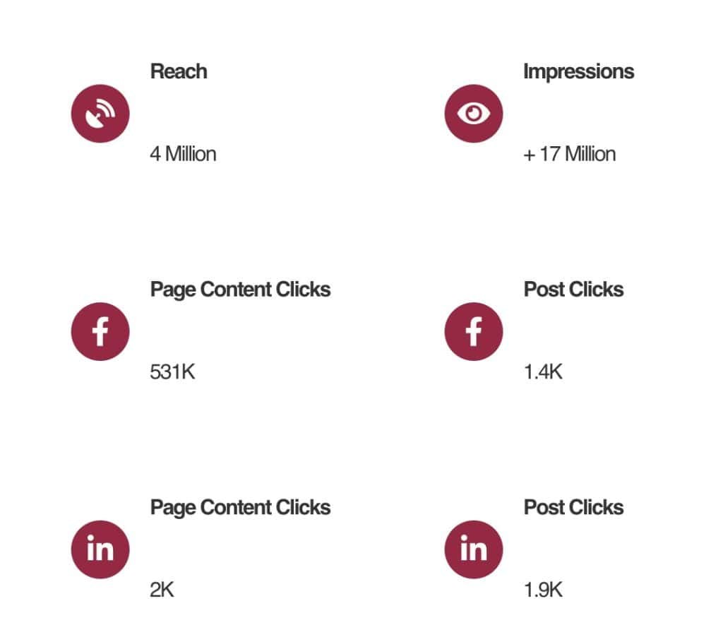 Social media metrics for the Engineering Hackathon: Reach 4 million, Impressions 17 million, Facebook content clicks 531K, Facebook post clicks 1.4K, LinkedIn content clicks 2K, and LinkedIn post clicks 1.9K.